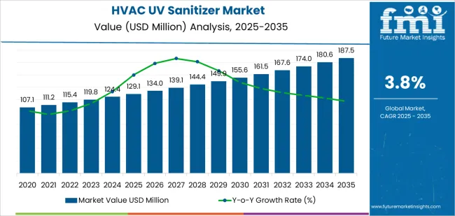 Hvac Uv Sanitizer Market Market Value Analysis Hvac Uv Sanitizer Market Market Value Analysis
