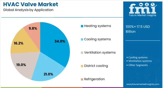 Hvac Valve Market Analysis By Application (1)