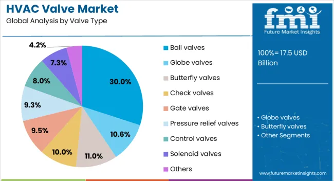 Hvac Valve Market Analysis By Valve Type (1)