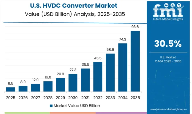 Hvdc Converter Market Country Value Analysis