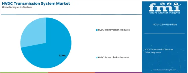 Hvdc Transmission System Market Analysis By System Hvdc Transmission System Market Analysis By System