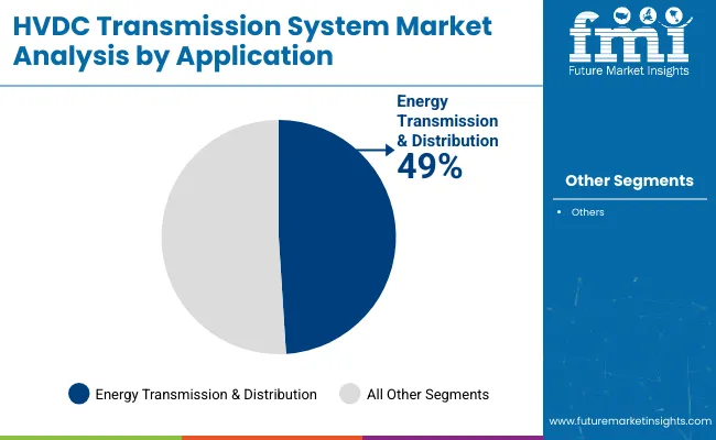 Hvdc Transmission System Market By Application