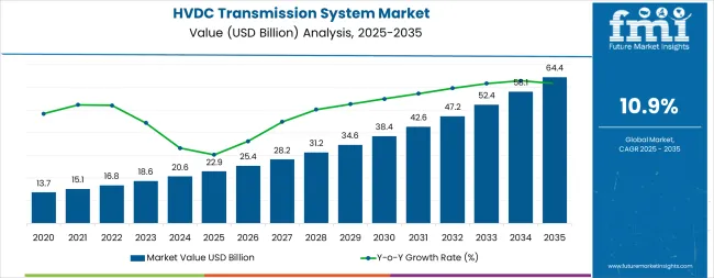 Hvdc Transmission System Market Value Analysis Hvdc Transmission System Market Value Analysis