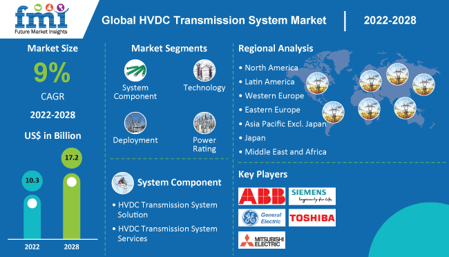 HVDC Transmission Systems Market