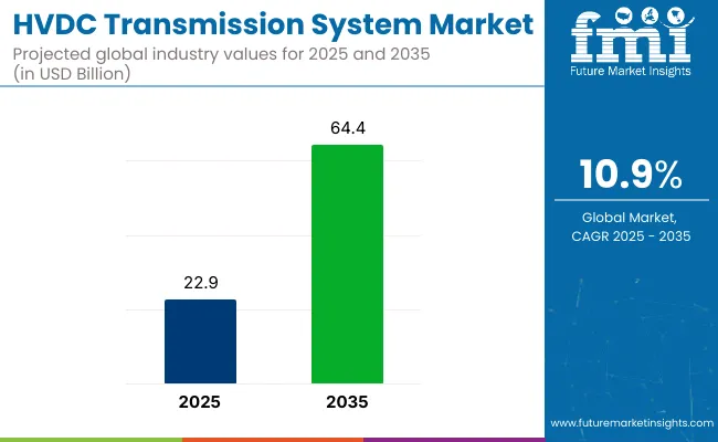 Hvdc Transmission System Market