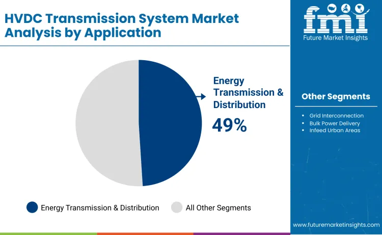 Hvdc Transmission Systems Market By Applocation