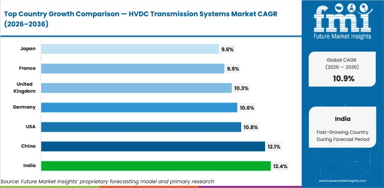 HVDC Transmission Systems Market Cagr Analysis By Country
