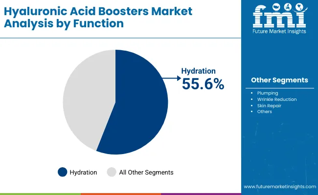Hyaluronic Acid Boosters Market By Function