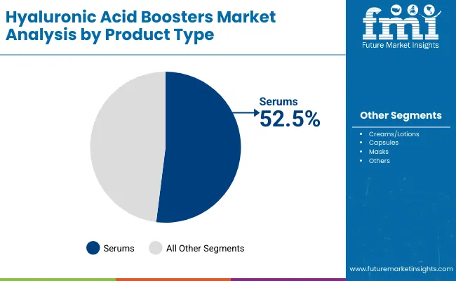 Hyaluronic Acid Boosters Market By Product