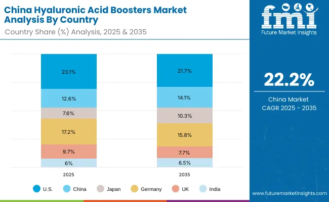 Hyaluronic Acid Boosters Market China