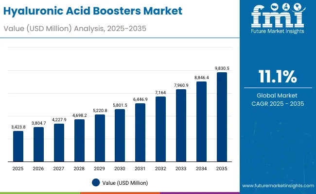 Hyaluronic Acid Boosters Market