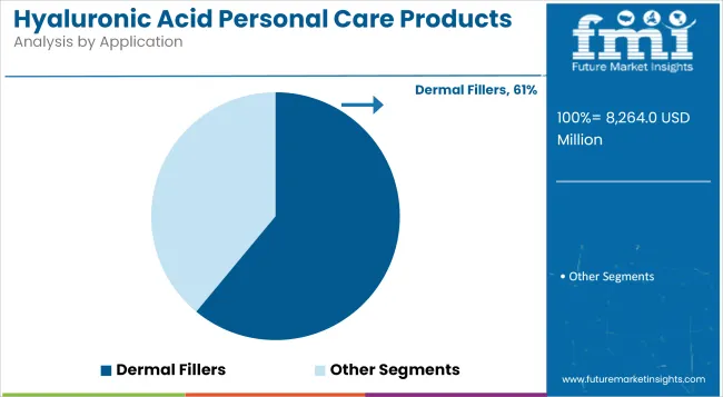 Hyaluronic Acid Personal Care Products Market Analysis By Application