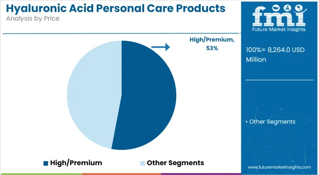 Hyaluronic Acid Personal Care Products Market Analysis By Price