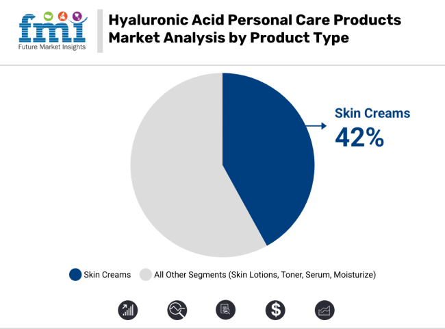 Hyaluronic Acid Personal Care Products Market Analysis By Product Type