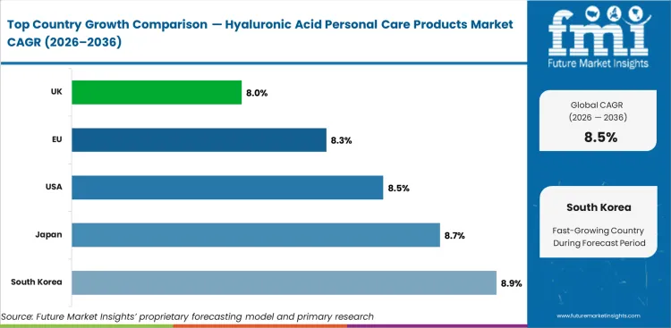 Hyaluronic Acid Personal Care Products Market Cagr Analysis By Country Hyaluronic Acid Personal Care Products Market Cagr Analysis By Country
