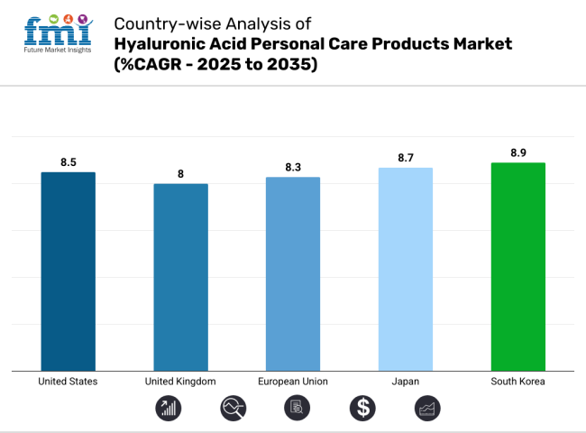 Hyaluronic Acid Personal Care Products Market Country Wise Analysis