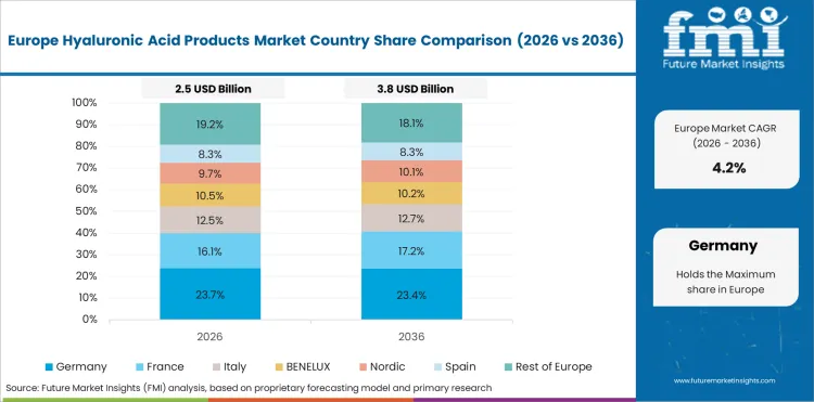 Hyaluronic Acid Products Market Europe Country Market Share Analysis, 2026 & 2036 Hyaluronic Acid Products Market Europe Country Market Share Analysis, 2026 & 2036