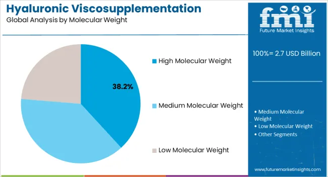 Hyaluronic Viscosupplementation Market Analysis By Molecular Weight Hyaluronic Viscosupplementation Market Analysis By Molecular Weight