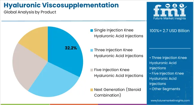 Hyaluronic Viscosupplementation Market Analysis By Product Hyaluronic Viscosupplementation Market Analysis By Product