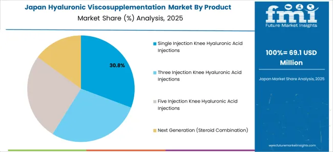 Hyaluronic Viscosupplementation Market Japan Market Share Analysis By Product Hyaluronic Viscosupplementation Market Japan Market Share Analysis By Product