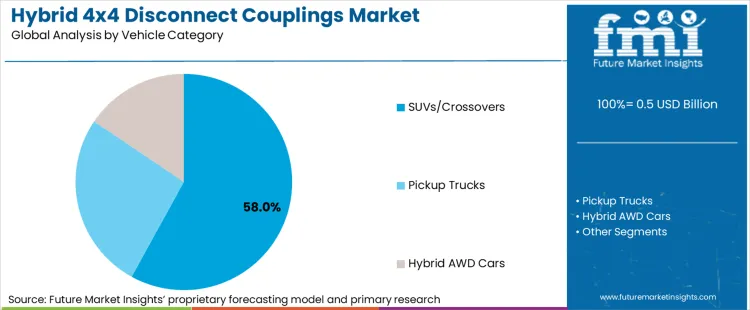 Hybrid 4x4 Disconnect Couplings Market Analysis By Vehicle Category