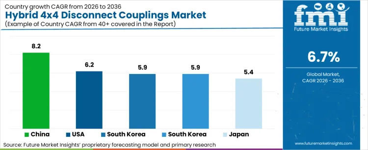 Hybrid 4x4 Disconnect Couplings Market Cagr Analysis By Country