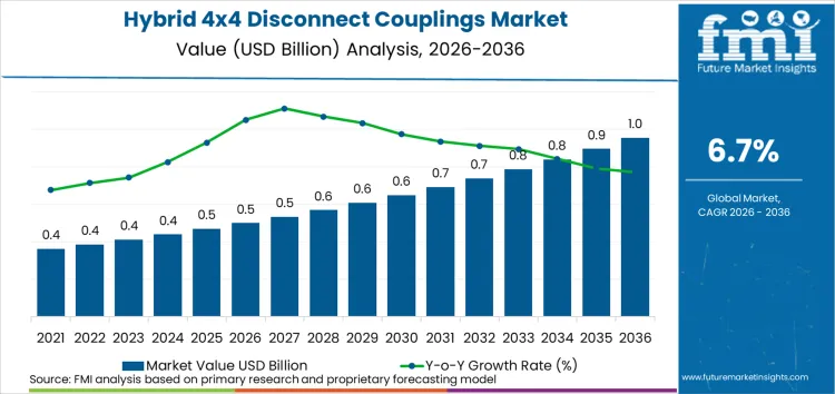 Hybrid 4x4 Disconnect Couplings Market Market Value Analysis