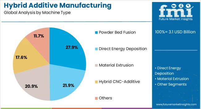 Hybrid Additive Manufacturing Machines Market Analysis By Machine Type