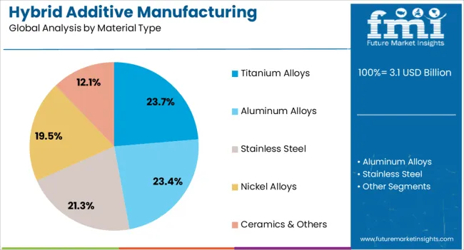 Hybrid Additive Manufacturing Machines Market Analysis By Material Type