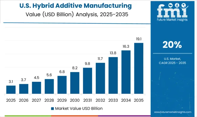 Hybrid Additive Manufacturing Machines Market Country Value Analysis