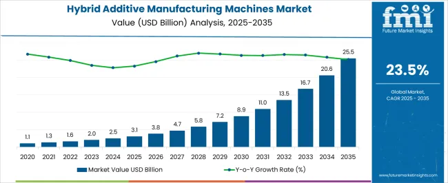 Hybrid Additive Manufacturing Machines Market Market Value Analysis