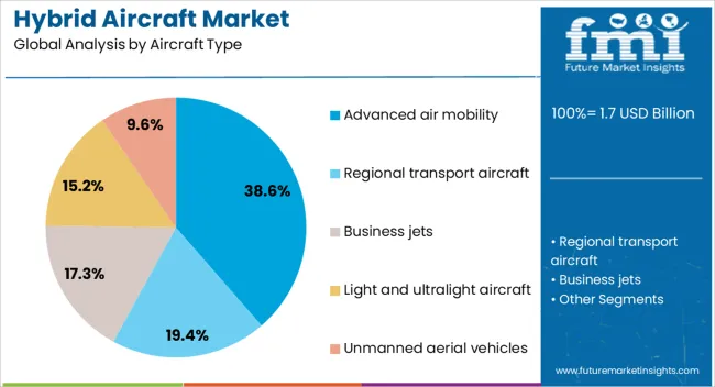 Hybrid Aircraft Market Analysis By Aircraft Type