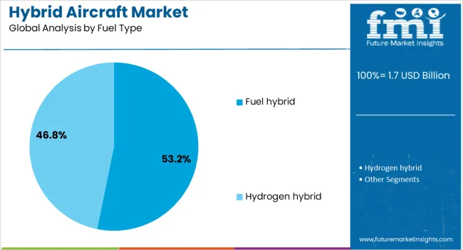 Hybrid Aircraft Market Analysis By Fuel Type