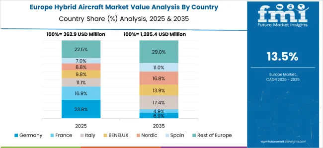 Hybrid Aircraft Market Europe Country Market Share Analysis, 2025 & 2035