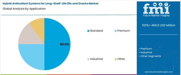 Hybrid Antioxidant Systems For Long Shelf Life Oils And Snacks Market Analysis By Application
