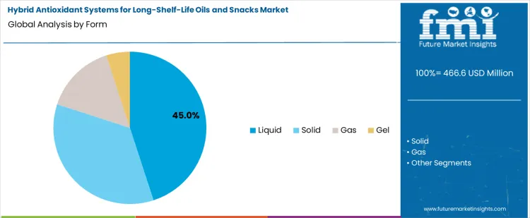 Hybrid Antioxidant Systems For Long Shelf Life Oils And Snacks Market Analysis By Form