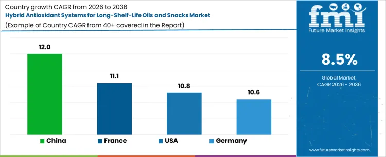 Hybrid Antioxidant Systems For Long Shelf Life Oils And Snacks Market Cagr Analysis By Country