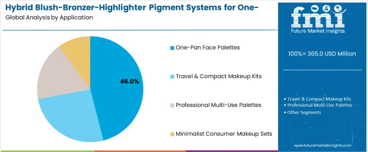 Hybrid Blush Bronzer Highlighter Pigment Systems For One Pan Palettes Market Analysis By Application