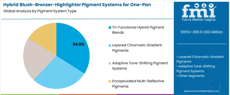 Hybrid Blush Bronzer Highlighter Pigment Systems For One Pan Palettes Market Analysis By Pigment System Type