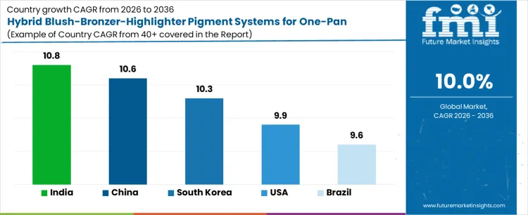Hybrid Blush Bronzer Highlighter Pigment Systems For One Pan Palettes Market Cagr Analysis By Country
