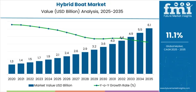 Hybrid Boat Market Market Value Analysis