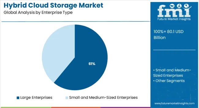 Hybrid Cloud Storage Market Analysis By Enterprise Type