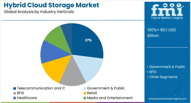 Hybrid Cloud Storage Market Analysis By Industry Verticals