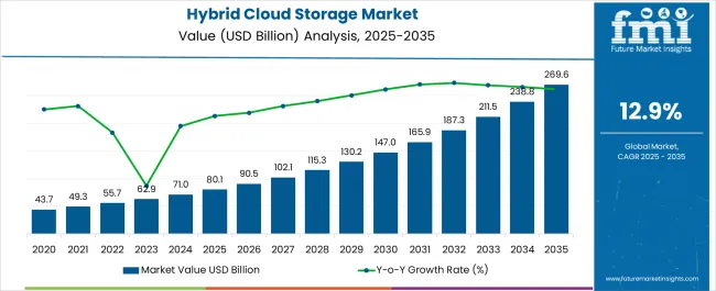 Hybrid Cloud Storage Market Market Value Analysis