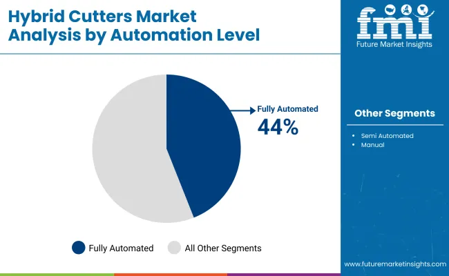 Hybrid Cutters Market By Automation Level