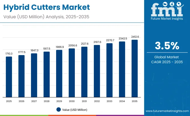 Hybrid Cutters Market