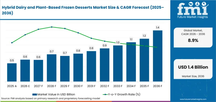 Hybrid Dairy And Plant Based Frozen Desserts Market Value Analysis Hybrid Dairy And Plant Based Frozen Desserts Market Value Analysis
