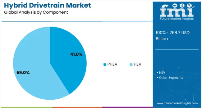 Hybrid Drivetrain Market Analysis By Component