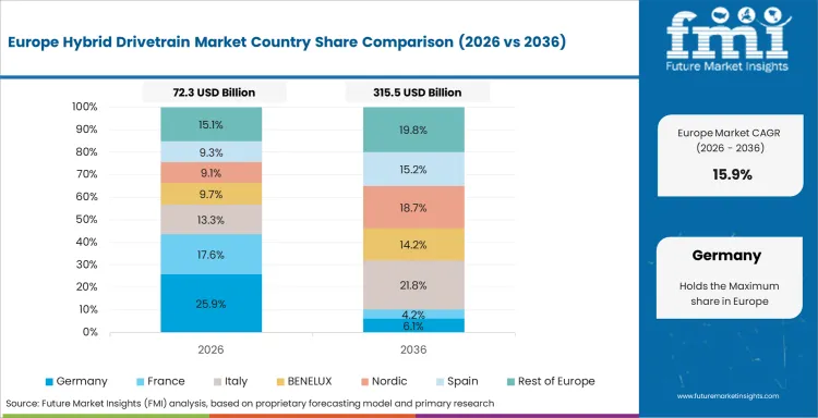 Hybrid Drivetrain Market Europe Country Market Share Analysis, 2026 & 2036
