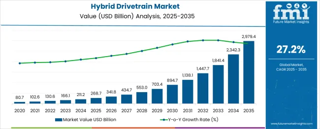 Hybrid Drivetrain Market Market Value Analysis